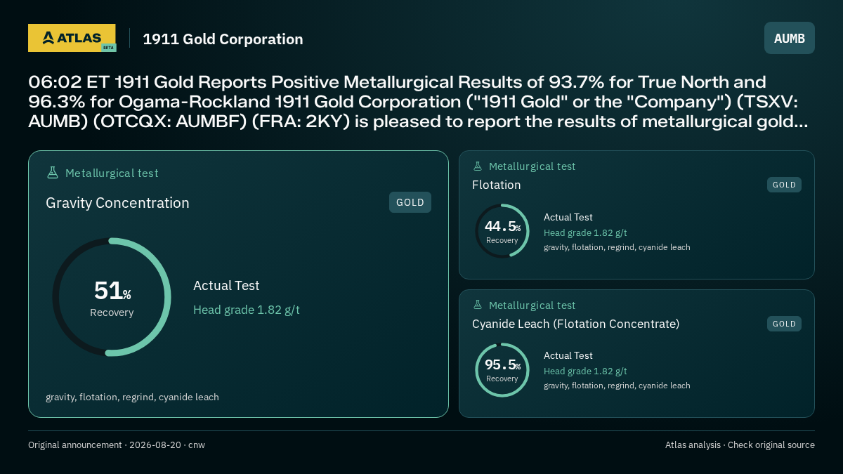 Atlas analysis — 1911 Gold Corporation: 06:02 ET 1911 Gold Reports Positive Metallurgical Results of 93.7% for True North and 96.3% for Ogama-Rockland 1911 Gold Corporation ("1911 Gold" or the "Company") (TSXV: AUMB) (OTCQX: AUMBF) (FRA: 2KY) is pleased to report the results of metallurgical gold.... 51% recovery; 44.5% recovery; 95.5% recovery