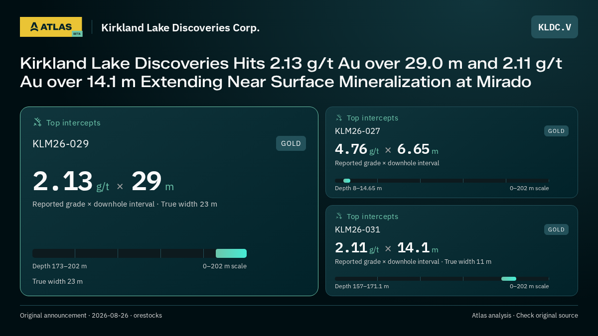 Atlas analysis — Kirkland Lake Discoveries Corp.: Kirkland Lake Discoveries Hits 2.13 g/t Au over 29.0 m and 2.11 g/t Au over 14.1 m Extending Near Surface Mineralization at Mirado. 2.13 g/t over 29 m; 4.76 g/t over 6.65 m; 2.11 g/t over 14.1 m