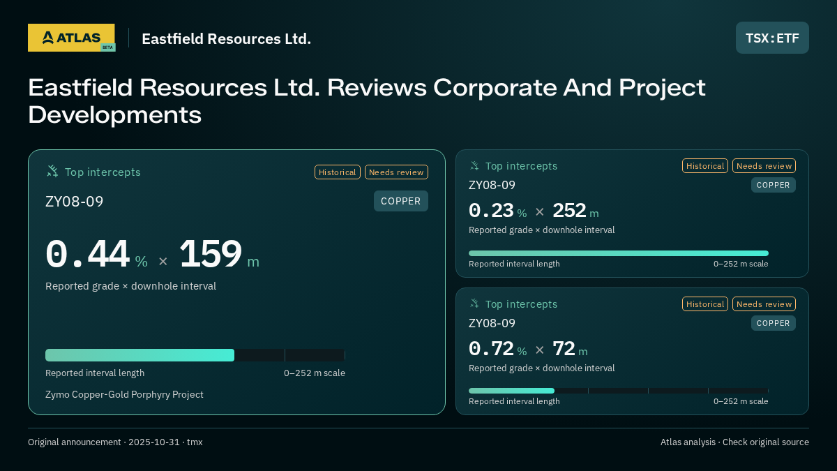 Atlas analysis — Eastfield Resources Ltd.: Eastfield Resources Ltd. Reviews Corporate And Project Developments. 0.44 % over 159 m; 0.23 % over 252 m; 0.72 % over 72 m