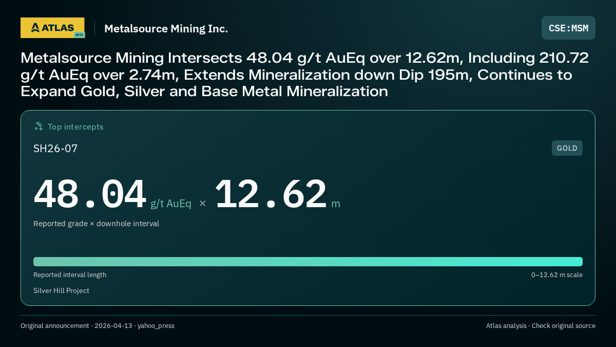 Atlas analysis — Metalsource Mining Inc.: Metalsource Mining Intersects 48.04 g/t AuEq over 12.62m, Including 210.72 g/t AuEq over 2.74m, Extends Mineralization down Dip 195m, Continues to Expand Gold, Silver and Base Metal Mineralization. 48.04 g/t AuEq over 12.62 m
