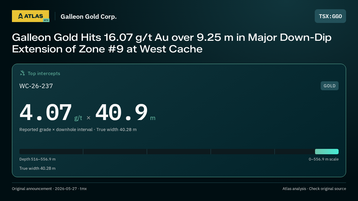 Atlas analysis — Galleon Gold Corp.: Galleon Gold Hits 16.07 g/t Au over 9.25 m in Major Down-Dip Extension of Zone #9 at West Cache. 4.07 g/t over 40.9 m