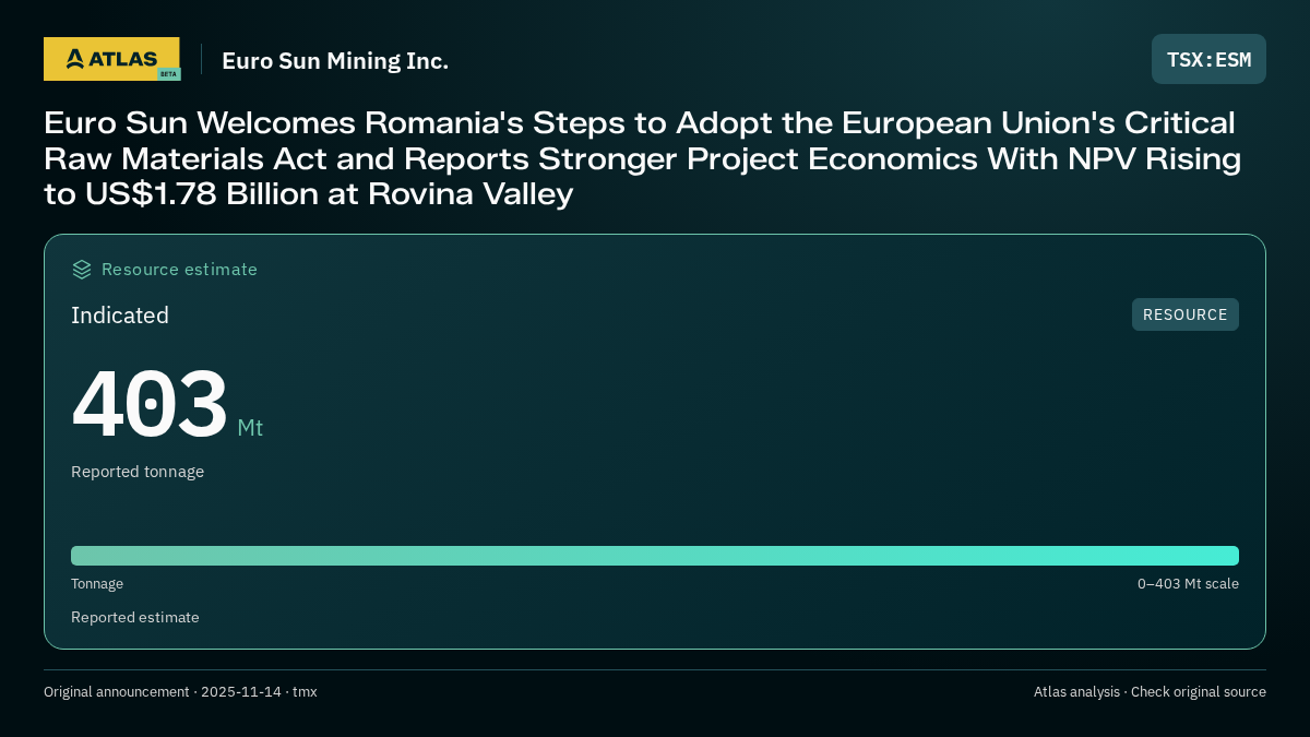 Atlas analysis — Euro Sun Mining Inc.: Euro Sun Welcomes Romania's Steps to Adopt the European Union's Critical Raw Materials Act and Reports Stronger Project Economics With NPV Rising to US$1.78 Billion at Rovina Valley. indicated 403000000 tonnes