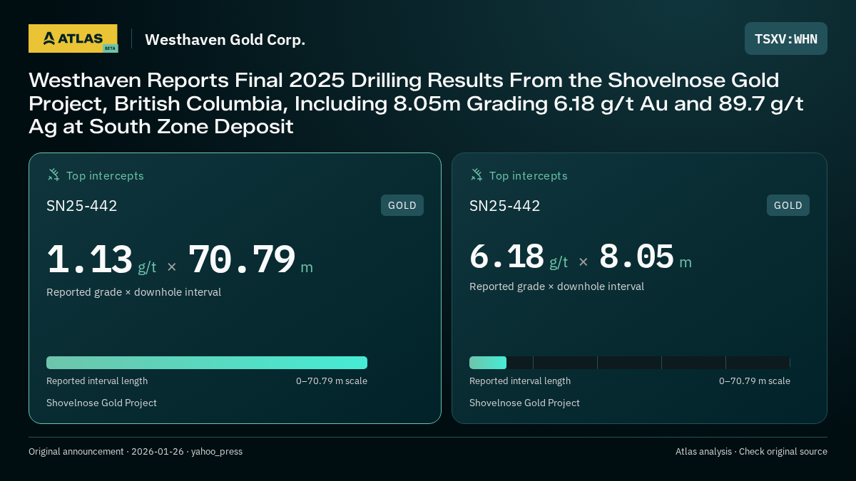 Atlas analysis — Westhaven Gold Corp.: Westhaven Reports Final 2025 Drilling Results From the Shovelnose Gold Project, British Columbia, Including 8.05m Grading 6.18 g/t Au and 89.7 g/t Ag at South Zone Deposit. 1.13 g/t over 70.79 m; 6.18 g/t over 8.05 m
