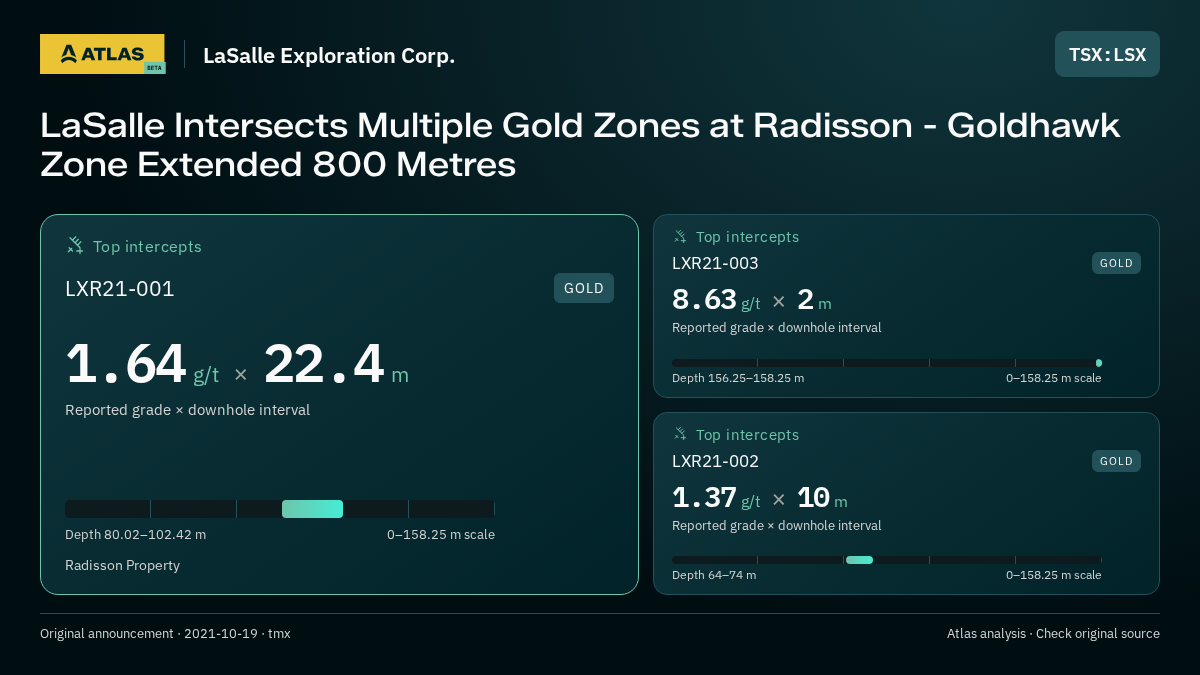 Atlas analysis — LaSalle Exploration Corp.: LaSalle Intersects Multiple Gold Zones at Radisson - Goldhawk Zone Extended 800 Metres. 1.64 g/t over 22.4 m; 8.63 g/t over 2 m; 1.37 g/t over 10 m