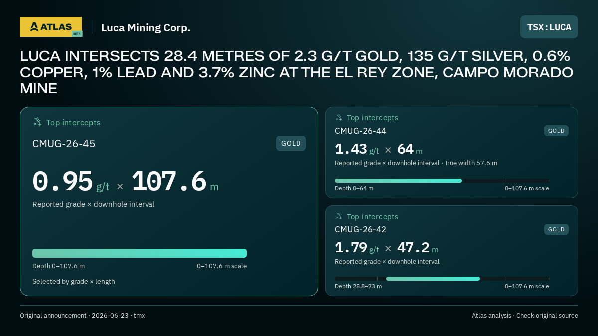 Atlas analysis — Luca Mining Corp.: LUCA INTERSECTS 28.4 METRES OF 2.3 G/T GOLD, 135 G/T SILVER, 0.6% COPPER, 1% LEAD AND 3.7% ZINC AT THE EL REY ZONE, CAMPO MORADO MINE. 0.95 g/t over 107.6 m; 1.43 g/t over 64 m; 1.79 g/t over 47.2 m