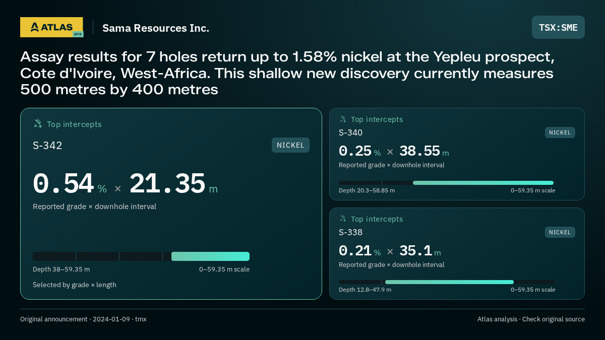 Atlas analysis — Sama Resources Inc.: Assay results for 7 holes return up to 1.58% nickel at the Yepleu prospect, Cote d'Ivoire, West-Africa. This shallow new discovery currently measures 500 metres by 400 metres. 0.54 % over 21.35 m; 0.25 % over 38.55 m; 0.21 % over 35.1 m