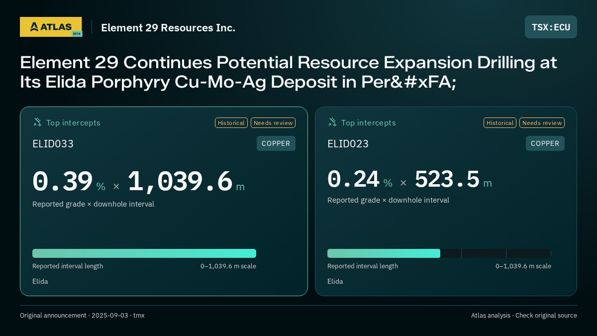 Atlas analysis — Element 29 Resources Inc.: Element 29 Continues Potential Resource Expansion Drilling at Its Elida Porphyry Cu-Mo-Ag Deposit in Perú. 0.39 % over 1039.6 m; 0.24 % over 523.5 m