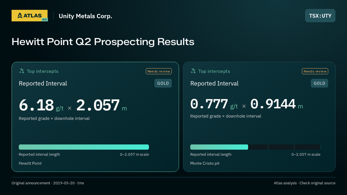 Atlas analysis — Unity Metals Corp.: Hewitt Point Q2 Prospecting Results. 6.18 g/t over 2.057 m; 0.777 g/t over 0.9144 m
