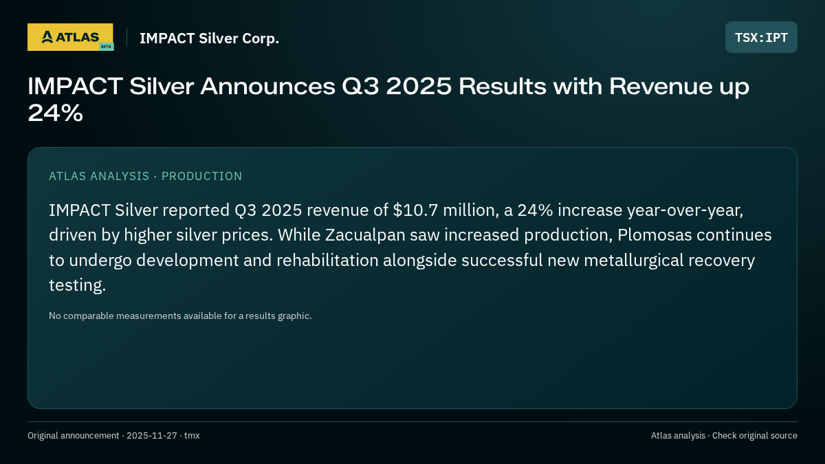 Atlas analysis — IMPACT Silver Corp.: IMPACT Silver Announces Q3 2025 Results with Revenue up 24%