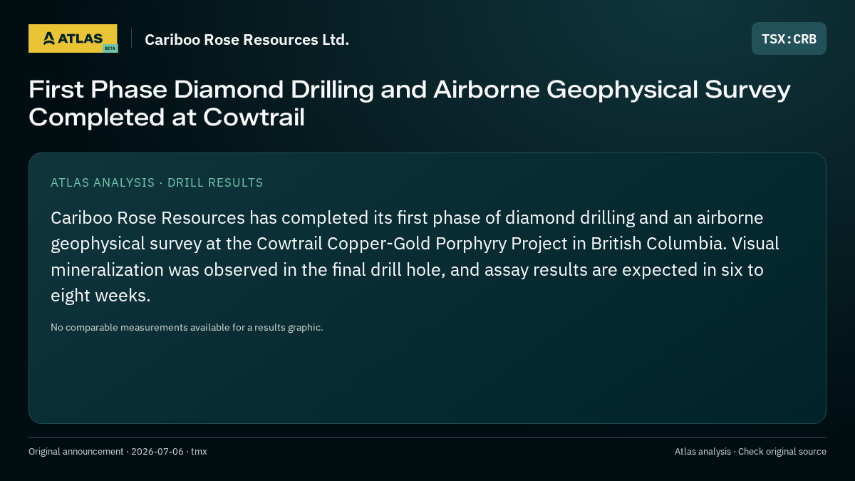 Atlas analysis — Cariboo Rose Resources Ltd.: First Phase Diamond Drilling and Airborne Geophysical Survey Completed at Cowtrail