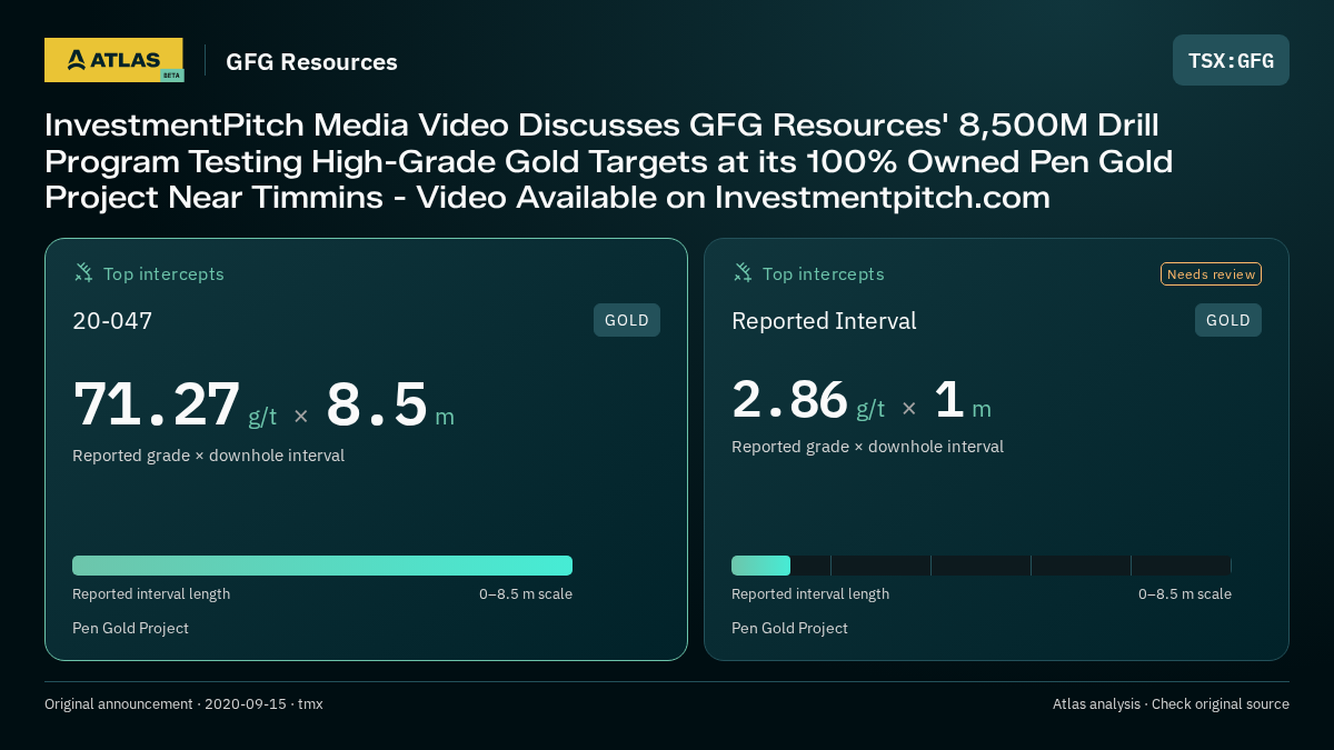Atlas analysis — GFG Resources: InvestmentPitch Media Video Discusses GFG Resources' 8,500M Drill Program Testing High-Grade Gold Targets at its 100% Owned Pen Gold Project Near Timmins - Video Available on Investmentpitch.com. 71.27 g/t over 8.5 m; 2.86 g/t over 1 m