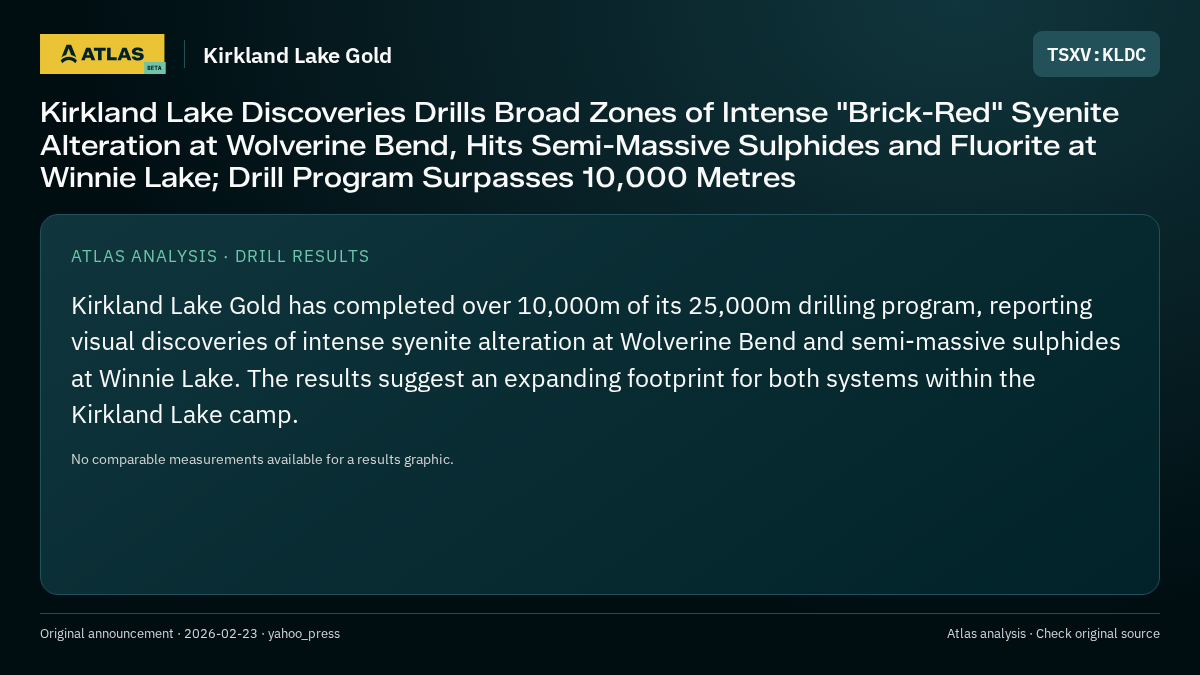 Atlas analysis — Kirkland Lake Gold: Kirkland Lake Discoveries Drills Broad Zones of Intense "Brick-Red" Syenite Alteration at Wolverine Bend, Hits Semi-Massive Sulphides and Fluorite at Winnie Lake; Drill Program Surpasses 10,000 Metres