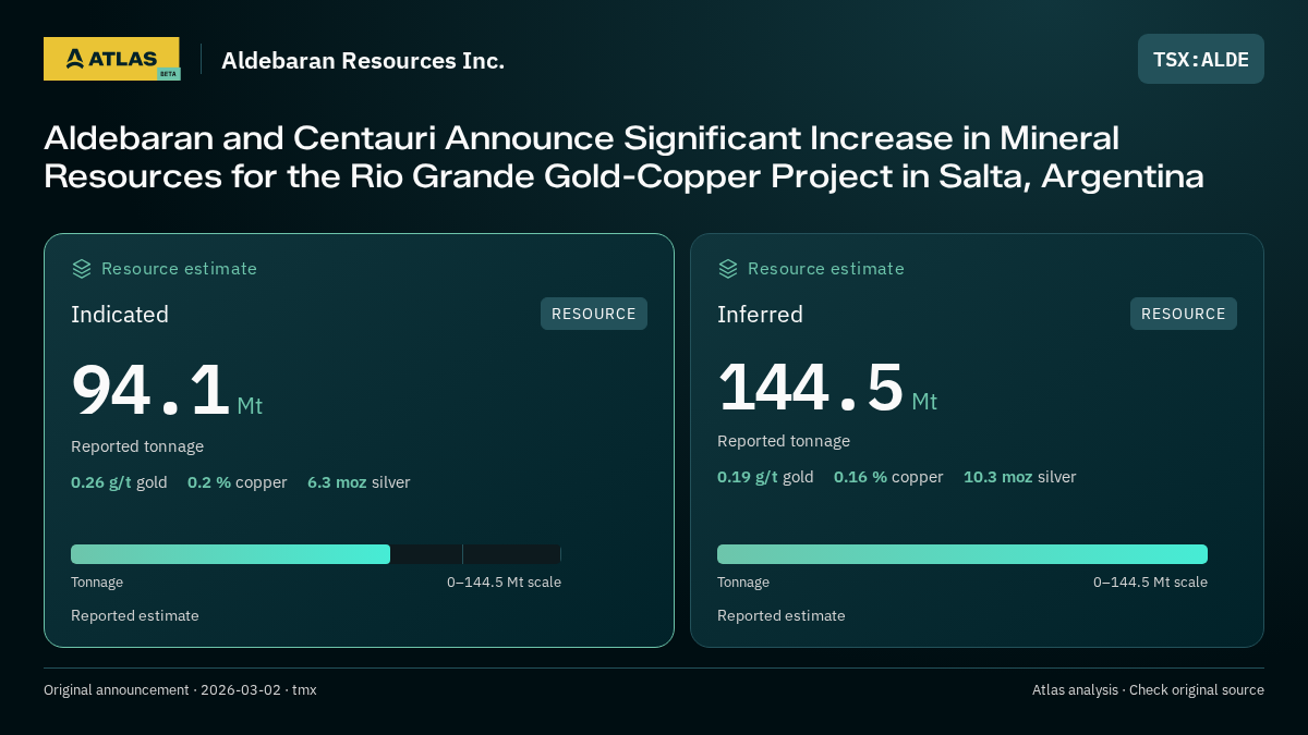 Atlas analysis — Aldebaran Resources Inc.: Aldebaran and Centauri Announce Significant Increase in Mineral Resources for the Rio Grande Gold-Copper Project in Salta, Argentina. indicated 94100000 tonnes; inferred 144500000 tonnes