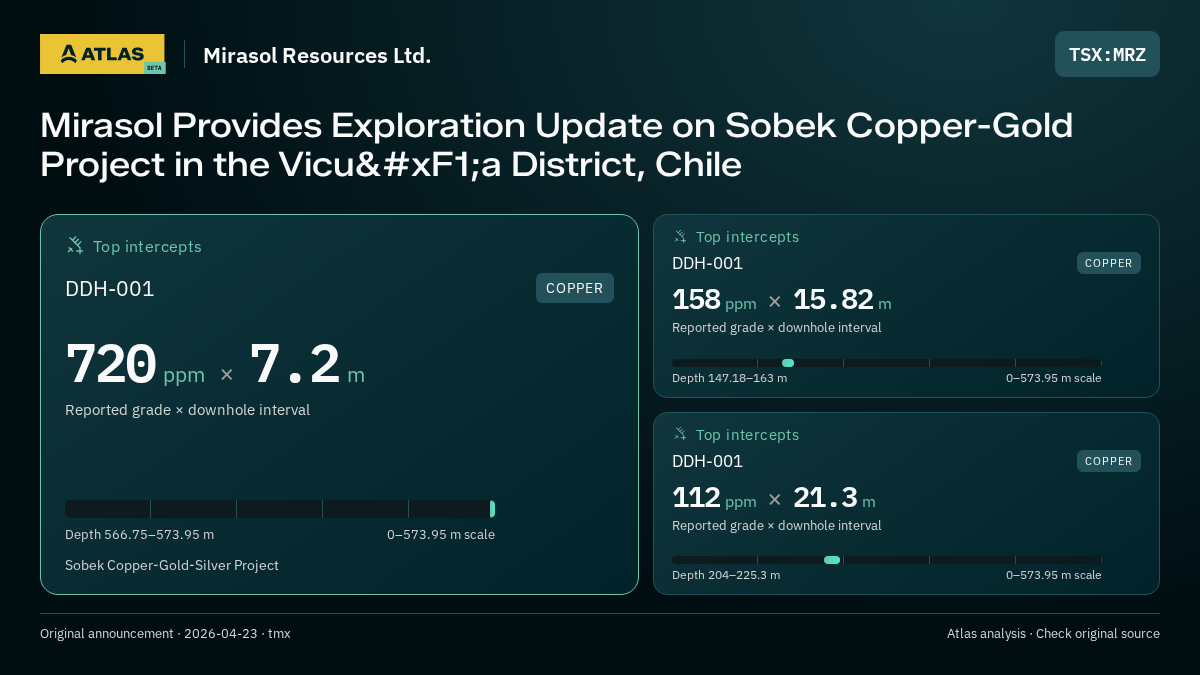 Atlas analysis — Mirasol Resources Ltd.: Mirasol Provides Exploration Update on Sobek Copper-Gold Project in the Vicuña District, Chile. 720 ppm over 7.2 m; 158 ppm over 15.82 m; 112 ppm over 21.3 m