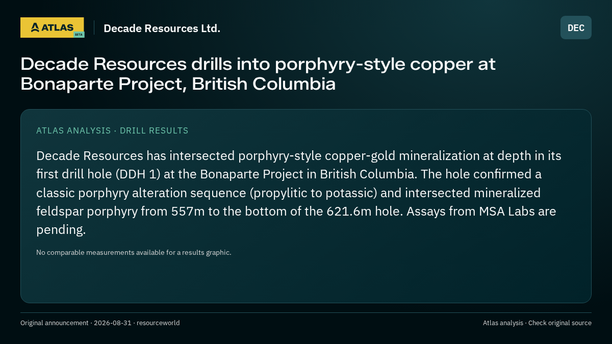 Atlas analysis — Decade Resources Ltd.: Decade Resources drills into porphyry-style copper at Bonaparte Project, British Columbia