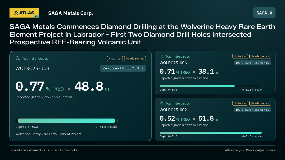 Atlas analysis — SAGA Metals Corp.: SAGA Metals Commences Diamond Drilling at the Wolverine Heavy Rare Earth Element Project in Labrador - First Two Diamond Drill Holes Intersected Prospective REE-Bearing Volcanic Unit. 0.77 % TREO over 48.8 m; 0.71 % TREO over 38.1 m; 0.52 % TREO over 51.8 m
