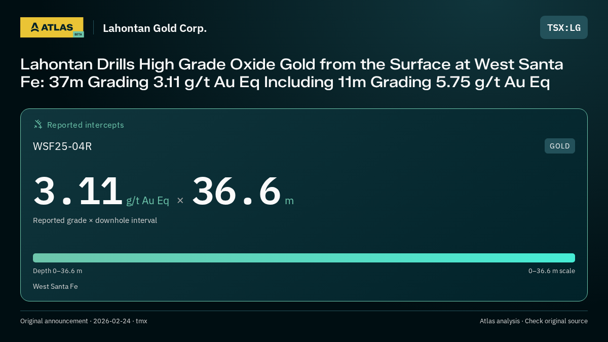 Atlas analysis — Lahontan Gold Corp.: Lahontan Drills High Grade Oxide Gold from the Surface at West Santa Fe: 37m Grading 3.11 g/t Au Eq Including 11m Grading 5.75 g/t Au Eq. 3.11 g/t Au Eq over 36.6 m