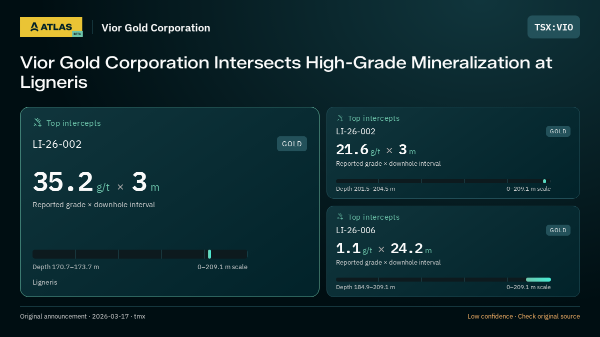 Atlas analysis — Vior Gold Corporation: Vior Gold Corporation Intersects High-Grade Mineralization at Ligneris. 35.2 g/t over 3 m; 21.6 g/t over 3 m; 1.1 g/t over 24.2 m
