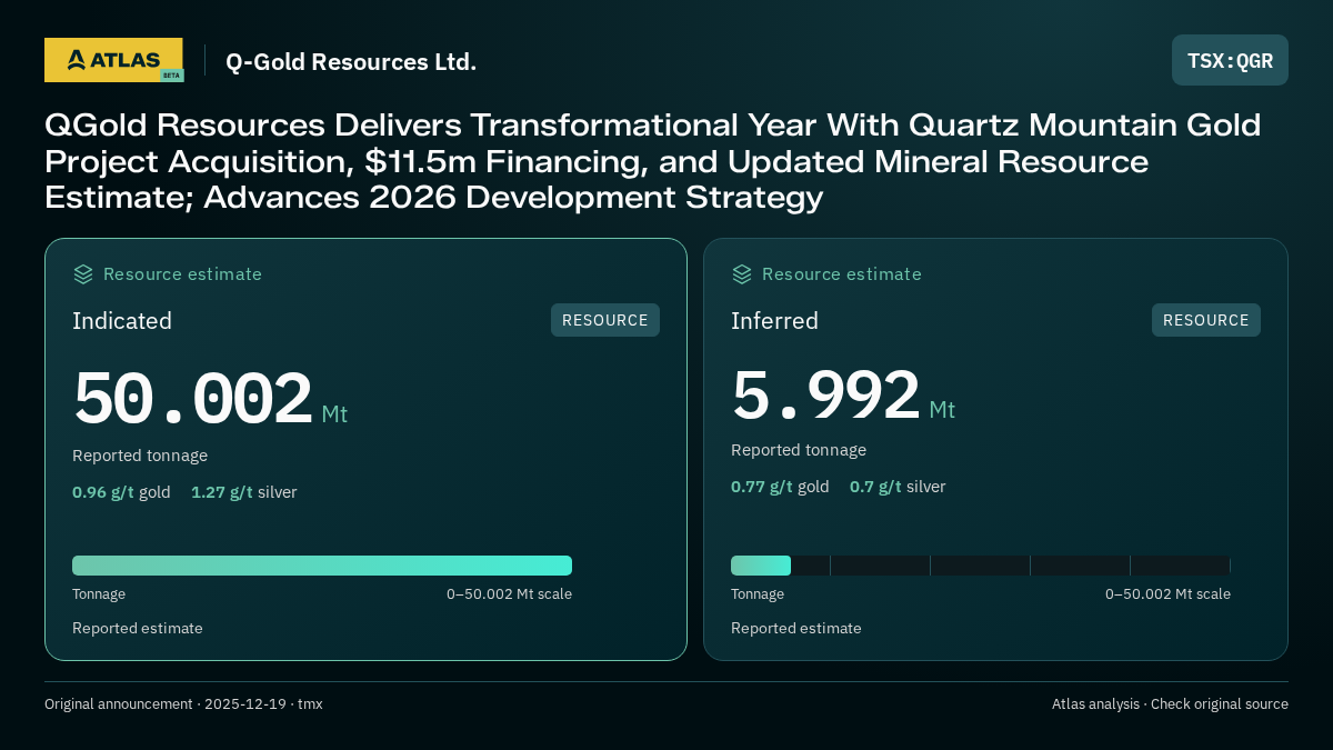 Atlas analysis — Q-Gold Resources Ltd.: QGold Resources Delivers Transformational Year With Quartz Mountain Gold Project Acquisition, $11.5m Financing, and Updated Mineral Resource Estimate; Advances 2026 Development Strategy. indicated 50002000 tonnes; inferred 5992000 tonnes