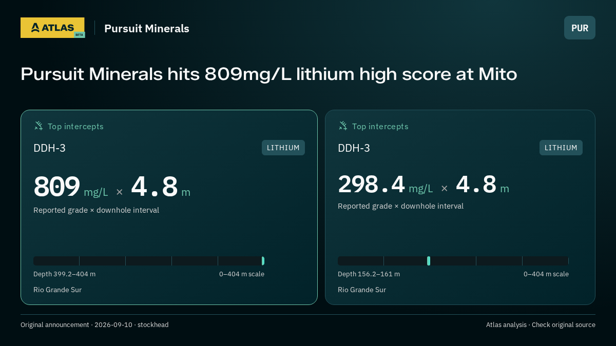 Atlas analysis — Pursuit Minerals: Pursuit Minerals hits 809mg/L lithium high score at Mito. 809 mg/L over 4.8 m; 298.4 mg/L over 4.8 m