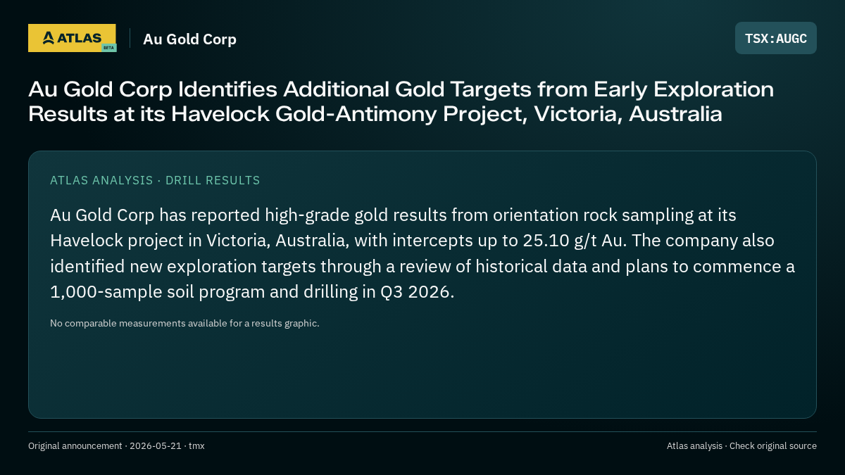 Atlas analysis — Au Gold Corp: Au Gold Corp Identifies Additional Gold Targets from Early Exploration Results at its Havelock Gold-Antimony Project, Victoria, Australia