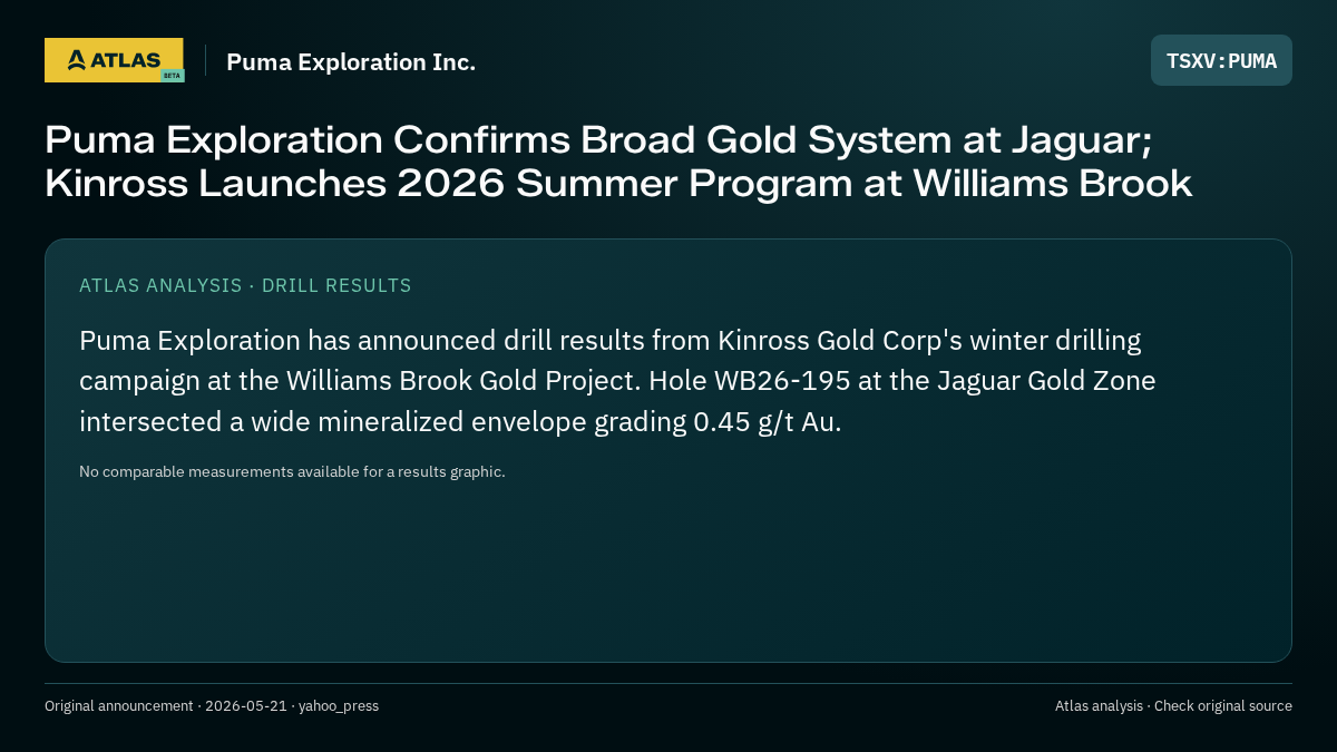 Atlas analysis — Puma Exploration Inc.: Puma Exploration Confirms Broad Gold System at Jaguar; Kinross Launches 2026 Summer Program at Williams Brook