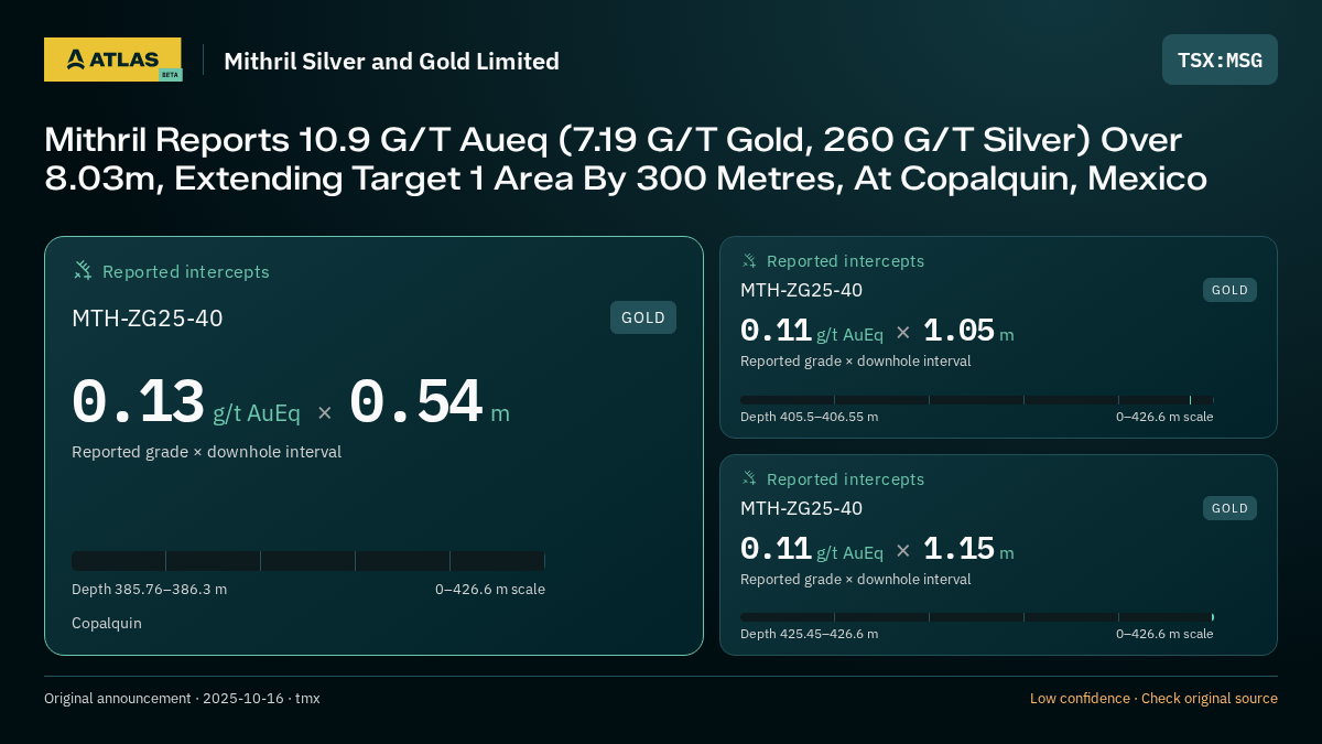 Atlas analysis — Mithril Silver and Gold Limited: Mithril Reports 10.9 G/T Aueq (7.19 G/T Gold, 260 G/T Silver) Over 8.03m, Extending Target 1 Area By 300 Metres, At Copalquin, Mexico. 0.13 g/t AuEq over 0.54 m; 0.11 g/t AuEq over 1.05 m; 0.11 g/t AuEq over 1.15 m