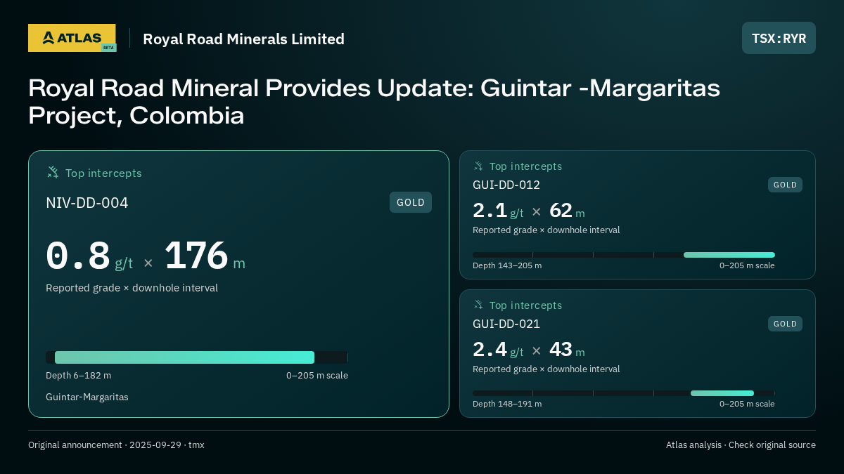 Atlas analysis — Royal Road Minerals Limited: Royal Road Mineral Provides Update: Guintar -Margaritas Project, Colombia. 0.8 g/t over 176 m; 2.1 g/t over 62 m; 2.4 g/t over 43 m