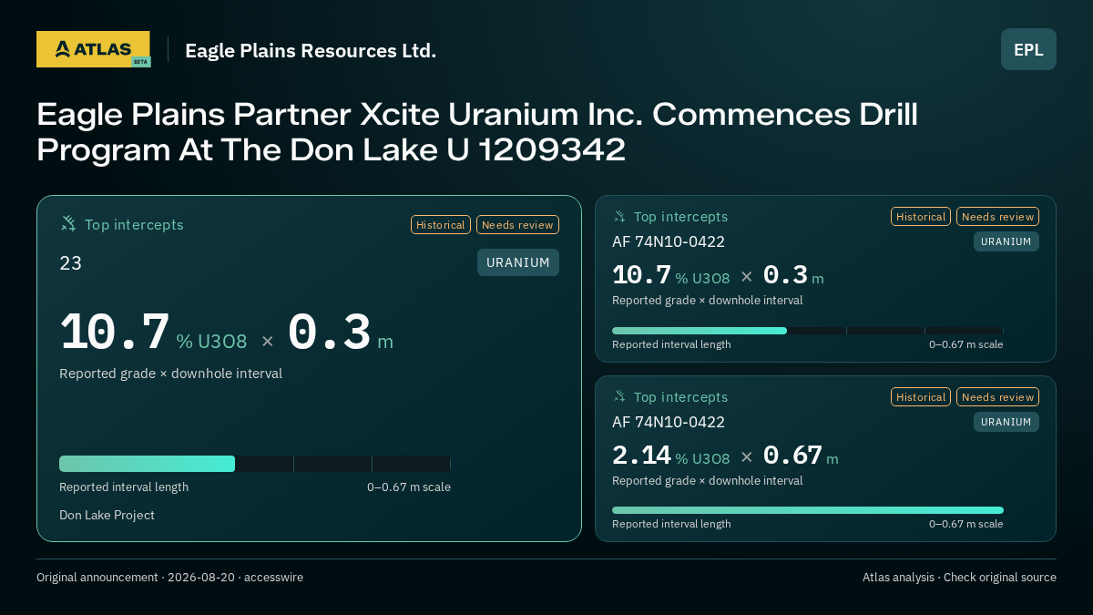 Atlas analysis — Eagle Plains Resources Ltd.: Eagle Plains Partner Xcite Uranium Inc. Commences Drill Program At The Don Lake U 1209342. 10.7 % U3O8 over 0.3 m; 10.7 % U3O8 over 0.3 m; 2.14 % U3O8 over 0.67 m