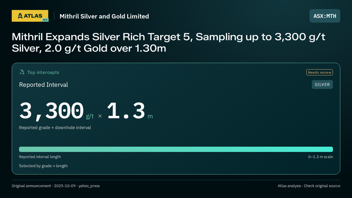 Atlas analysis — Mithril Silver and Gold Limited: Mithril Expands Silver Rich Target 5, Sampling up to 3,300 g/t Silver, 2.0 g/t Gold over 1.30m. 3300 g/t over 1.3 m