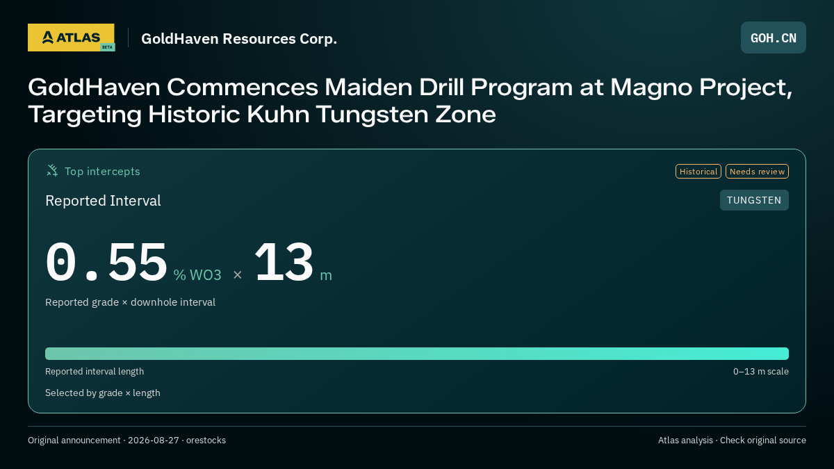 Atlas analysis — GoldHaven Resources Corp.: GoldHaven Commences Maiden Drill Program at Magno Project, Targeting Historic Kuhn Tungsten Zone. 0.55 % WO3 over 13 m