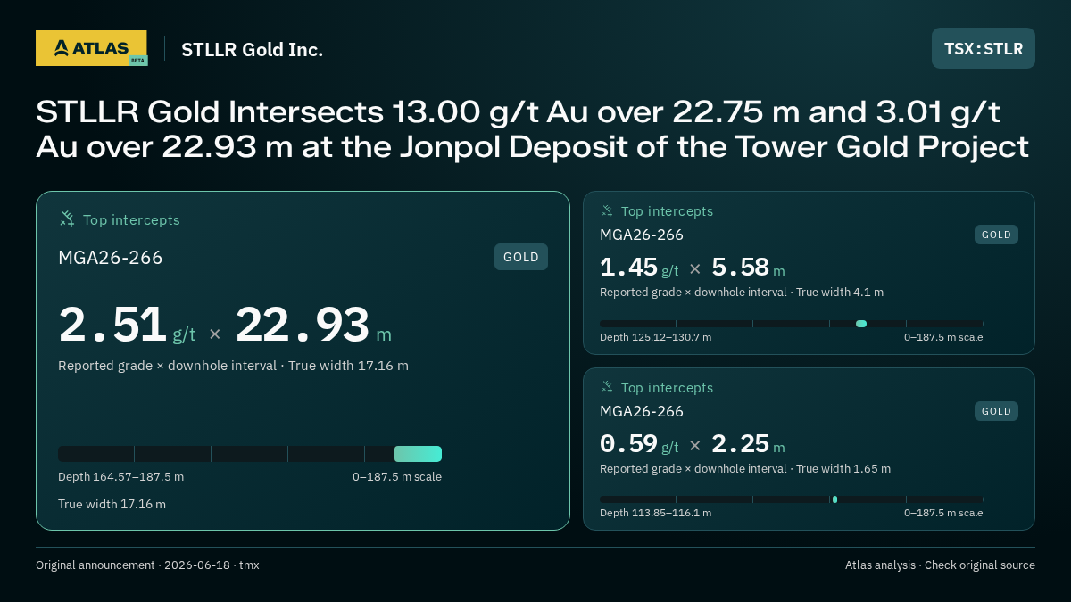 Atlas analysis — STLLR Gold Inc.: STLLR Gold Intersects 13.00 g/t Au over 22.75 m and 3.01 g/t Au over 22.93 m at the Jonpol Deposit of the Tower Gold Project. 2.51 g/t over 22.93 m; 1.45 g/t over 5.58 m; 0.59 g/t over 2.25 m