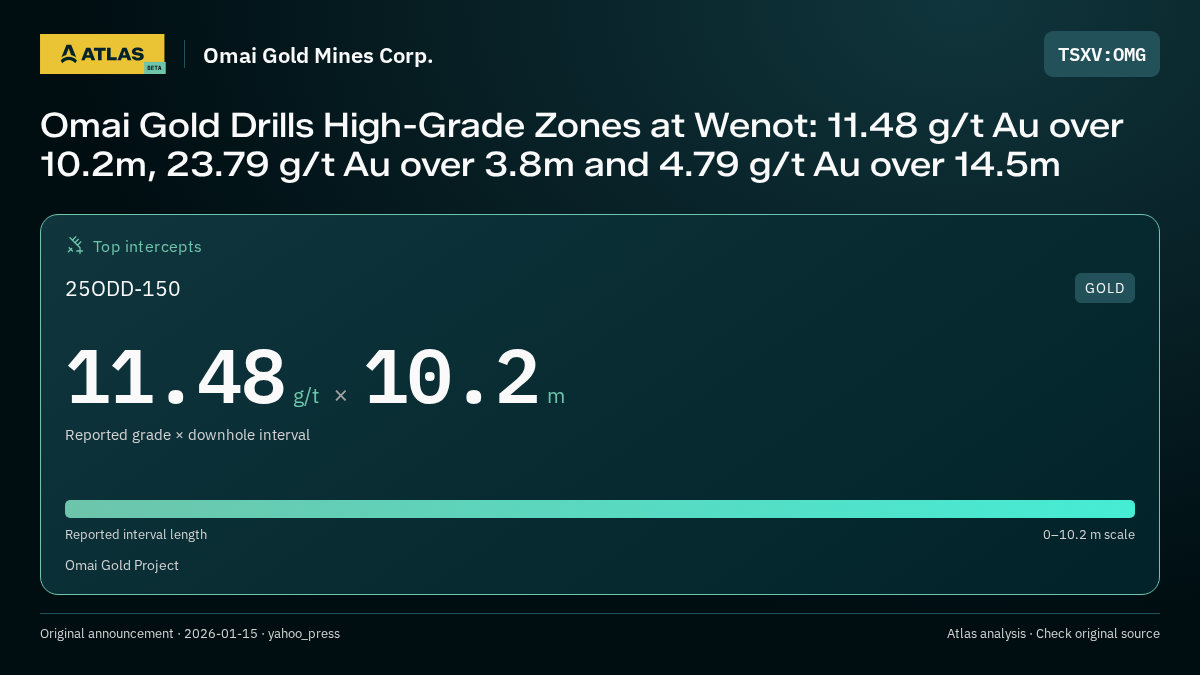 Atlas analysis — Omai Gold Mines Corp.: Omai Gold Drills High-Grade Zones at Wenot: 11.48 g/t Au over 10.2m, 23.79 g/t Au over 3.8m and 4.79 g/t Au over 14.5m. 11.48 g/t over 10.2 m