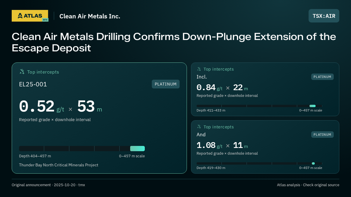 Atlas analysis — Clean Air Metals Inc.: Clean Air Metals Drilling Confirms Down-Plunge Extension of the Escape Deposit. 0.52 g/t over 53 m; 0.84 g/t over 22 m; 1.08 g/t over 11 m