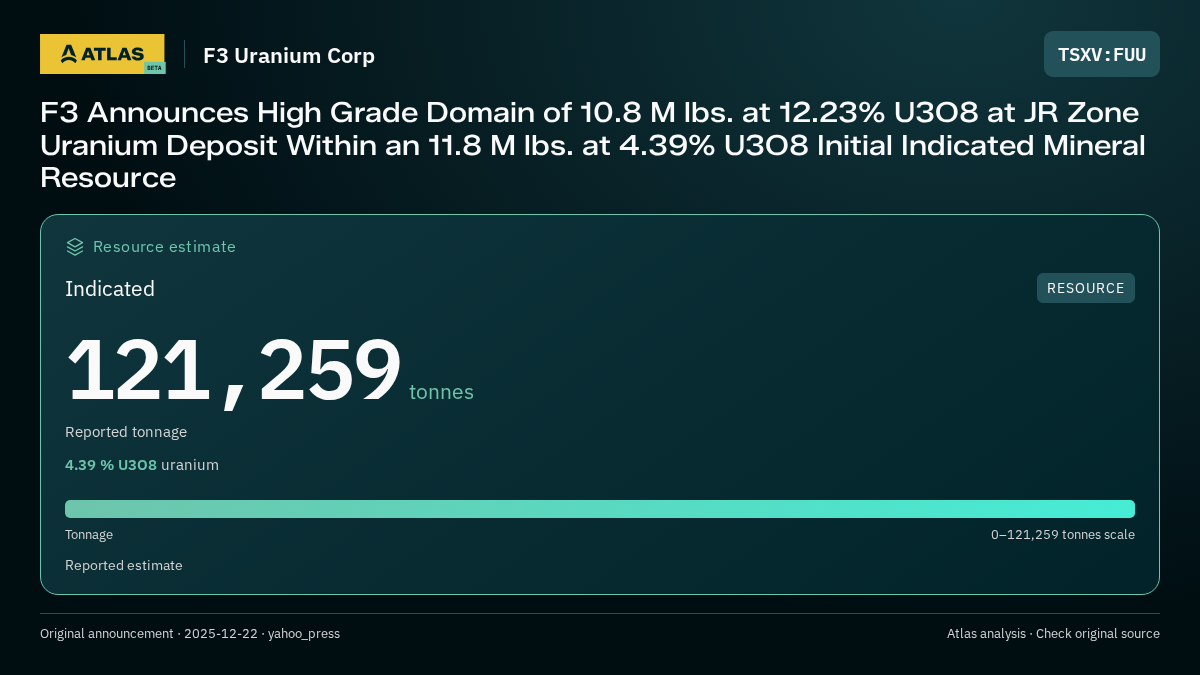 Atlas analysis — F3 Uranium Corp: F3 Announces High Grade Domain of 10.8 M lbs. at 12.23% U3O8 at JR Zone Uranium Deposit Within an 11.8 M lbs. at 4.39% U3O8 Initial Indicated Mineral Resource. indicated 121259 tonnes