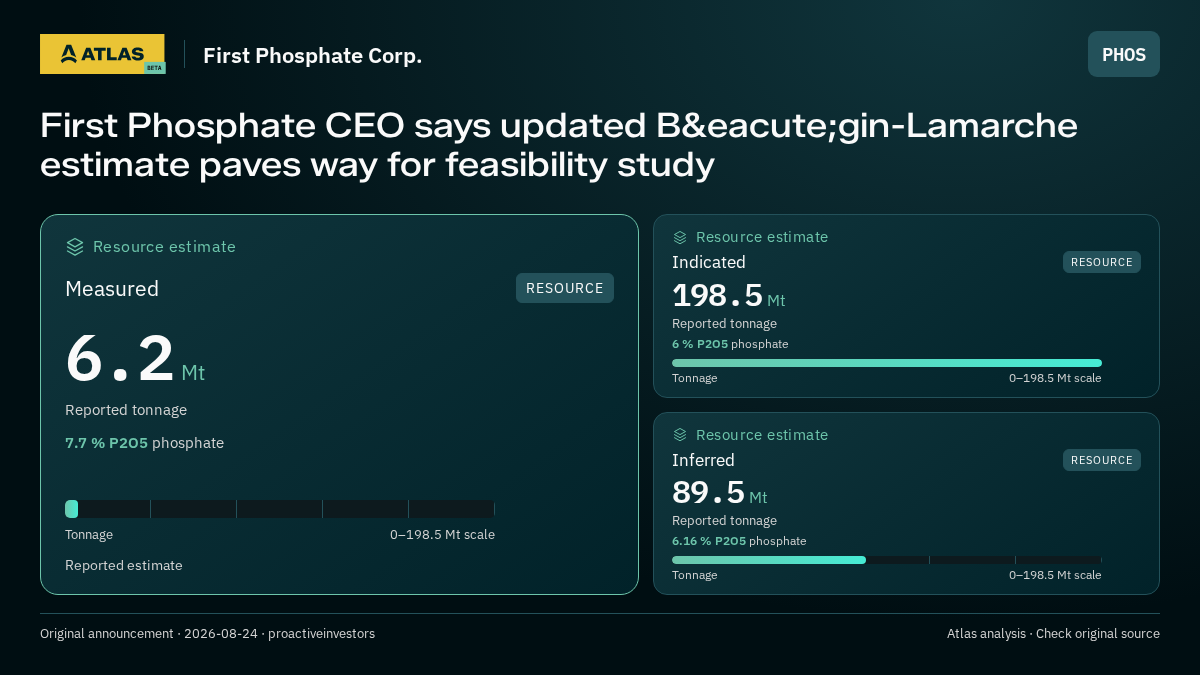 Atlas analysis — First Phosphate Corp.: First Phosphate CEO says updated B&eacute;gin-Lamarche estimate paves way for feasibility study. measured 6200000 tonnes; indicated 198500000 tonnes; inferred 89500000 tonnes