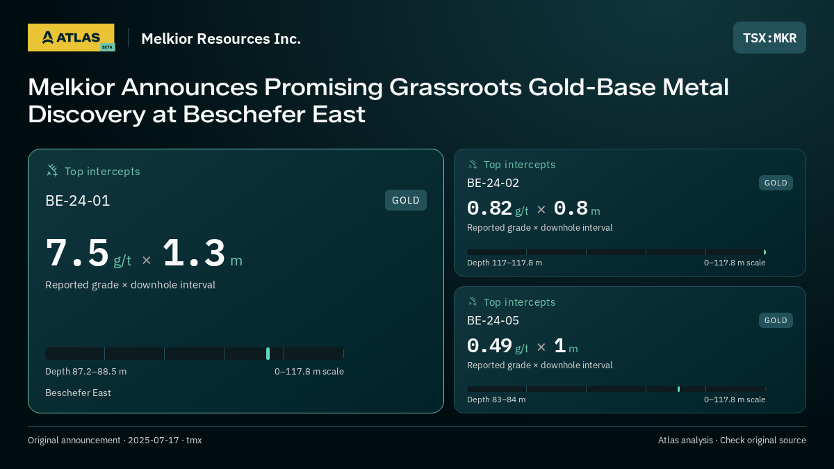 Atlas analysis — Melkior Resources Inc.: Melkior Announces Promising Grassroots Gold-Base Metal Discovery at Beschefer East. 7.5 g/t over 1.3 m; 0.82 g/t over 0.8 m; 0.49 g/t over 1 m