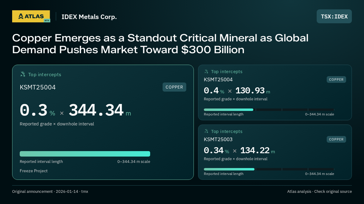 Atlas analysis — IDEX Metals Corp.: Copper Emerges as a Standout Critical Mineral as Global Demand Pushes Market Toward $300 Billion. 0.3 % over 344.34 m; 0.4 % over 130.93 m; 0.34 % over 134.22 m