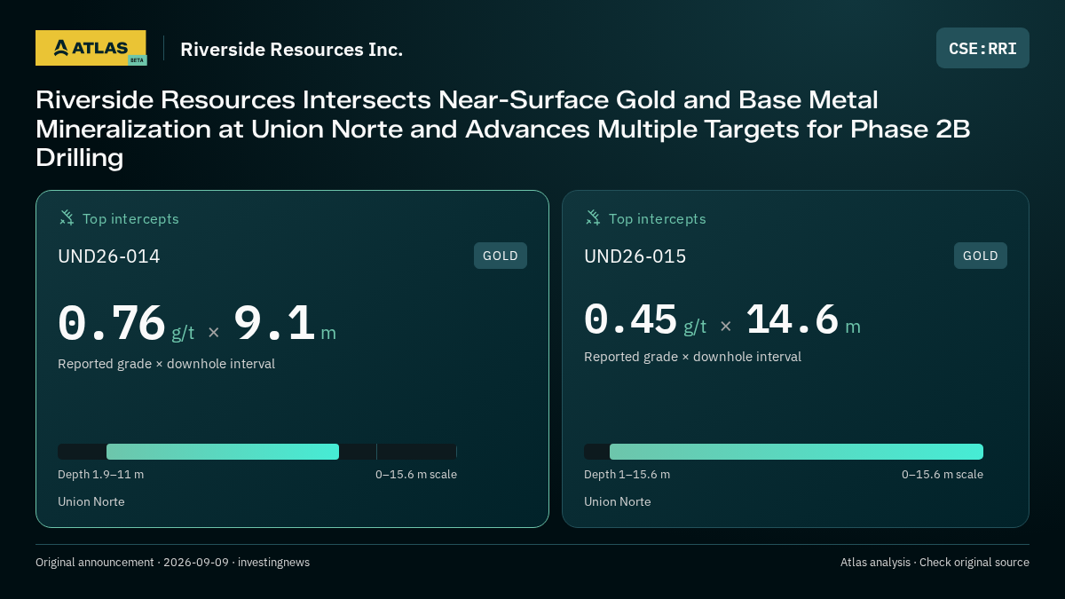 Atlas analysis — Riverside Resources Inc.: Riverside Resources Intersects Near-Surface Gold and Base Metal Mineralization at Union Norte and Advances Multiple Targets for Phase 2B Drilling. 0.76 g/t over 9.1 m; 0.45 g/t over 14.6 m