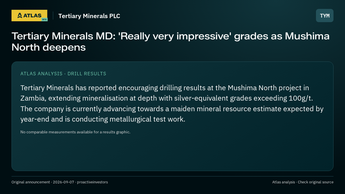 Atlas analysis — Tertiary Minerals PLC: Tertiary Minerals MD: 'Really very impressive' grades as Mushima North deepens