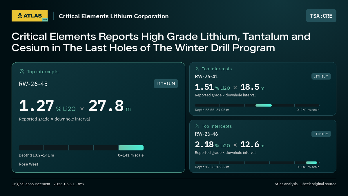 Atlas analysis — Critical Elements Lithium Corporation: Critical Elements Reports High Grade Lithium, Tantalum and Cesium in The Last Holes of The Winter Drill Program. 1.27 % Li2O over 27.8 m; 1.51 % Li2O over 18.5 m; 2.18 % Li2O over 12.6 m