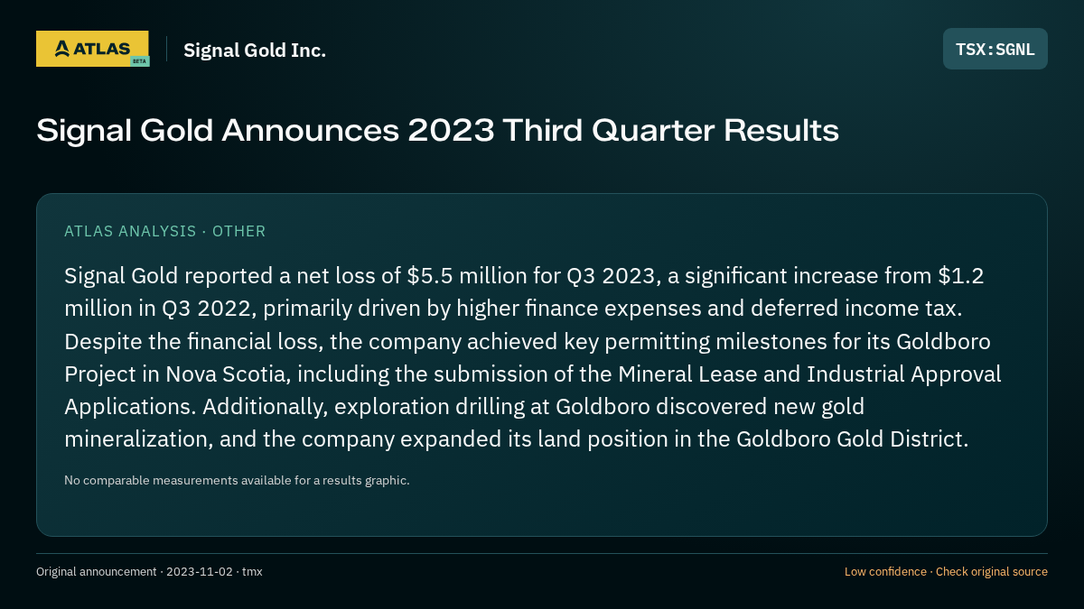 Atlas analysis — Signal Gold Inc.: Signal Gold Announces 2023 Third Quarter Results