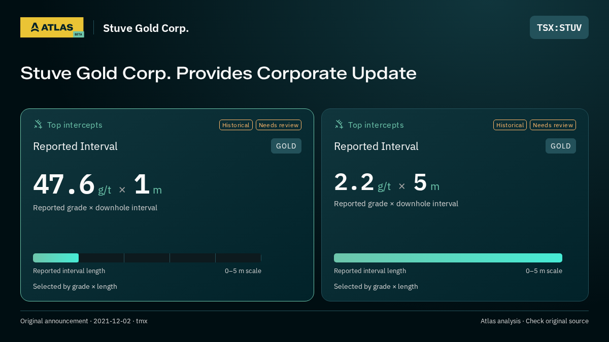 Atlas analysis — Stuve Gold Corp.: Stuve Gold Corp. Provides Corporate Update. 47.6 g/t over 1 m; 2.2 g/t over 5 m