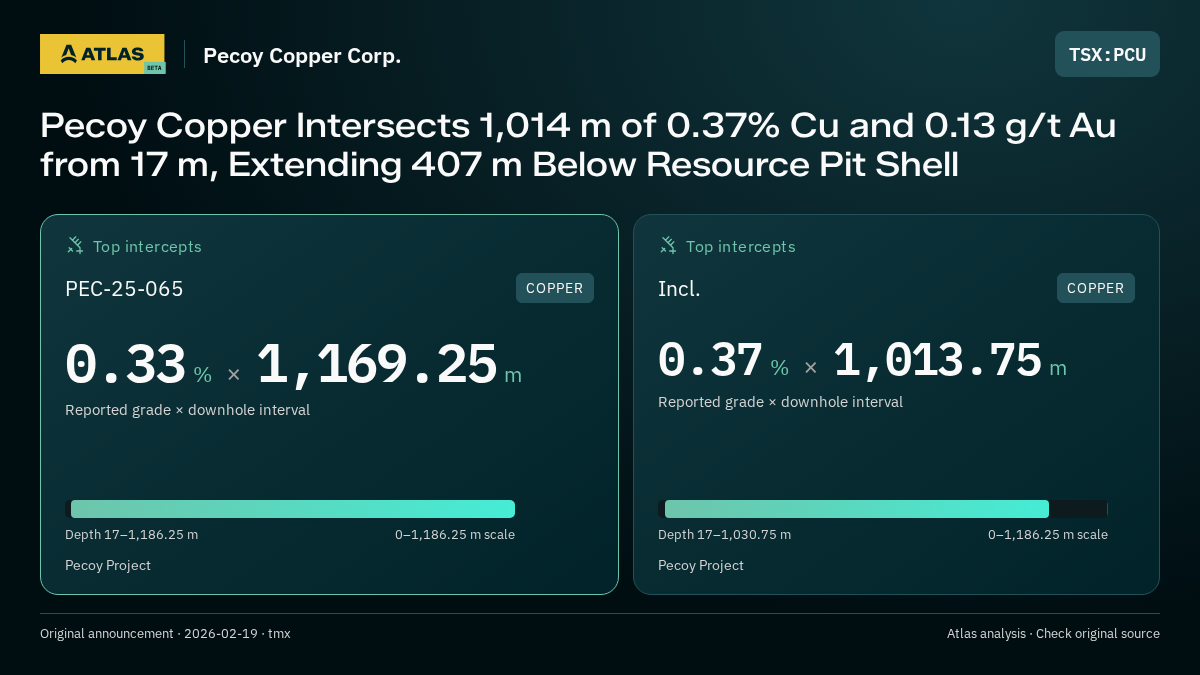 Atlas analysis — Pecoy Copper Corp.: Pecoy Copper Intersects 1,014 m of 0.37% Cu and 0.13 g/t Au from 17 m, Extending 407 m Below Resource Pit Shell. 0.33 % over 1169.25 m; 0.37 % over 1013.75 m