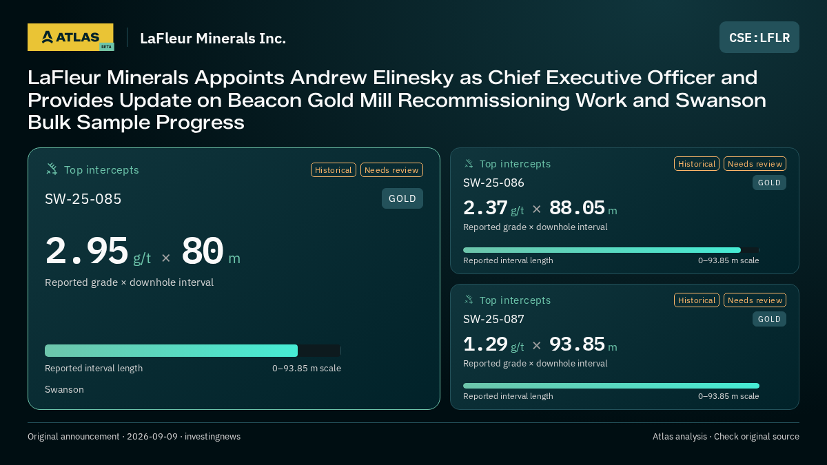 Atlas analysis — LaFleur Minerals Inc.: LaFleur Minerals Appoints Andrew Elinesky as Chief Executive Officer and Provides Update on Beacon Gold Mill Recommissioning Work and Swanson Bulk Sample Progress. 2.95 g/t over 80 m; 2.37 g/t over 88.05 m; 1.29 g/t over 93.85 m