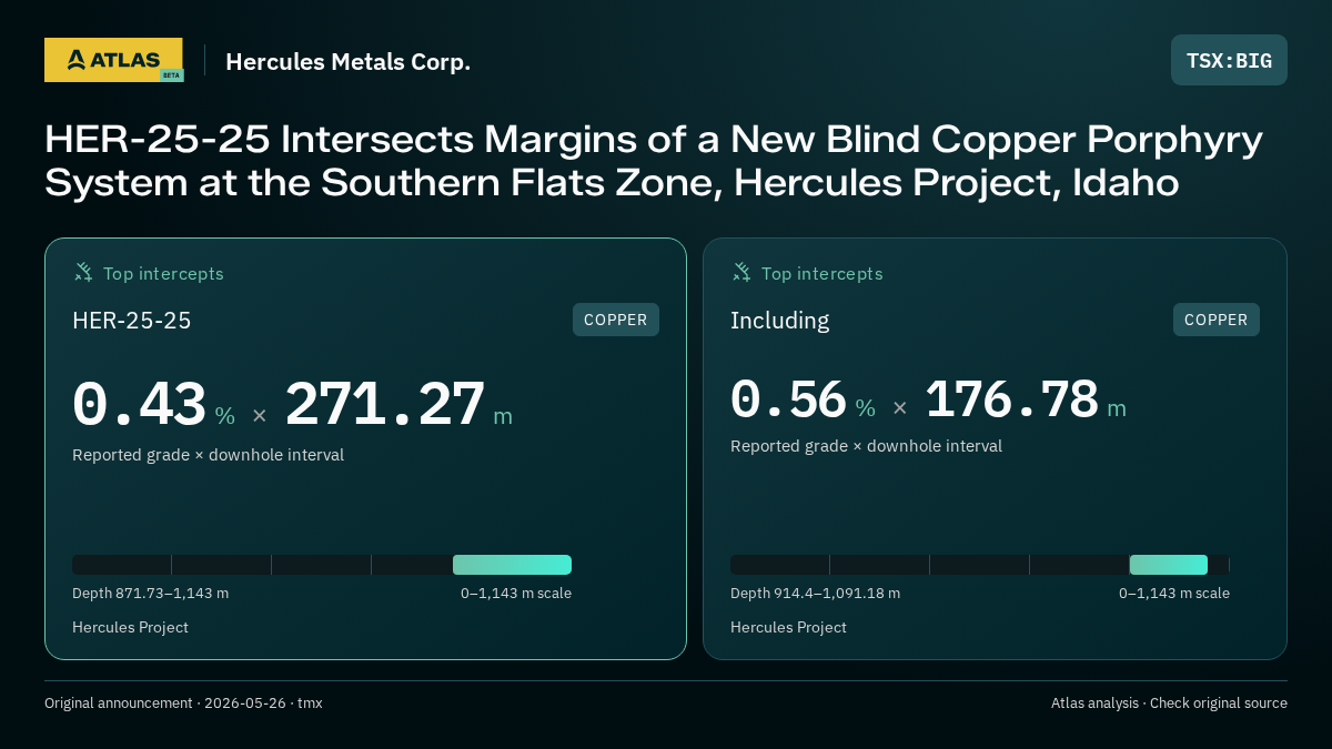 Atlas analysis — Hercules Metals Corp.: HER-25-25 Intersects Margins of a New Blind Copper Porphyry System at the Southern Flats Zone, Hercules Project, Idaho. 0.43 % over 271.27 m; 0.56 % over 176.78 m