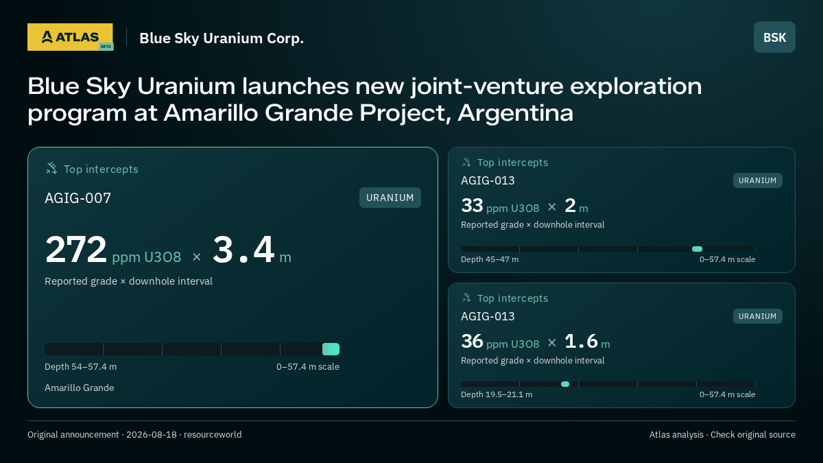 Atlas analysis — Blue Sky Uranium Corp.: Blue Sky Uranium launches new joint-venture exploration program at Amarillo Grande Project, Argentina. 272 ppm U3O8 over 3.4 m; 33 ppm U3O8 over 2 m; 36 ppm U3O8 over 1.6 m