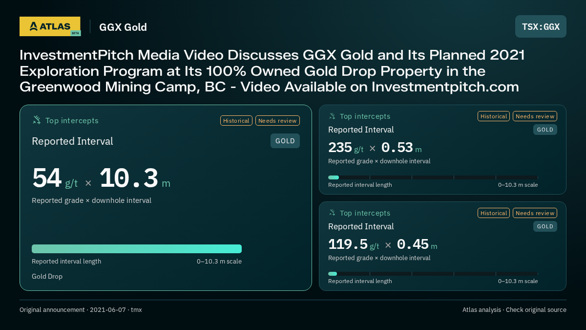 Atlas analysis — GGX Gold: InvestmentPitch Media Video Discusses GGX Gold and Its Planned 2021 Exploration Program at Its 100% Owned Gold Drop Property in the Greenwood Mining Camp, BC - Video Available on Investmentpitch.com. 54 g/t over 10.3 m; 235 g/t over 0.53 m; 119.5 g/t over 0.45 m