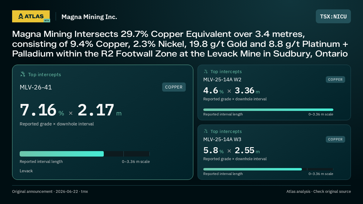 Atlas analysis — Magna Mining Inc.: Magna Mining Intersects 29.7% Copper Equivalent over 3.4 metres, consisting of 9.4% Copper, 2.3% Nickel, 19.8 g/t Gold and 8.8 g/t Platinum + Palladium within the R2 Footwall Zone at the Levack Mine in Sudbury, Ontario. 7.16 % over 2.17 m; 4.6 % over 3.36 m; 5.8 % over 2.55 m