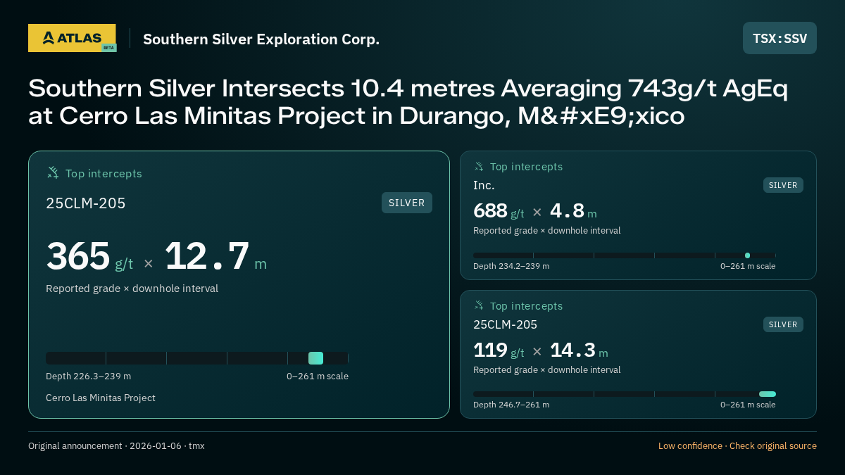Atlas analysis — Southern Silver Exploration Corp.: Southern Silver Intersects 10.4 metres Averaging 743g/t AgEq at Cerro Las Minitas Project in Durango, México. 365 g/t over 12.7 m; 688 g/t over 4.8 m; 119 g/t over 14.3 m